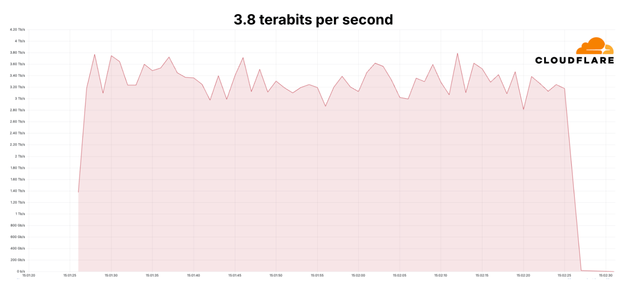 3_8Tbps DDoS_Cloudflare