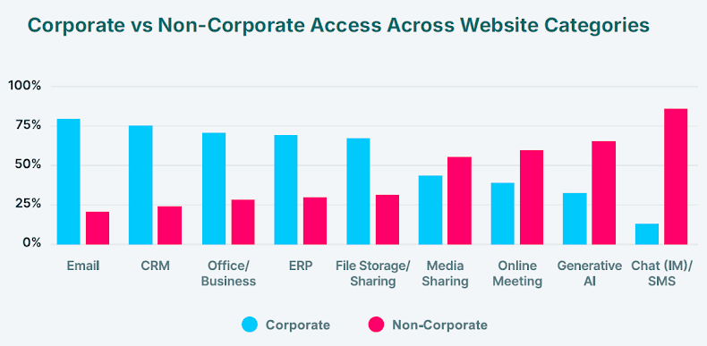 Acceso Corporativo vs. No Corporativo
