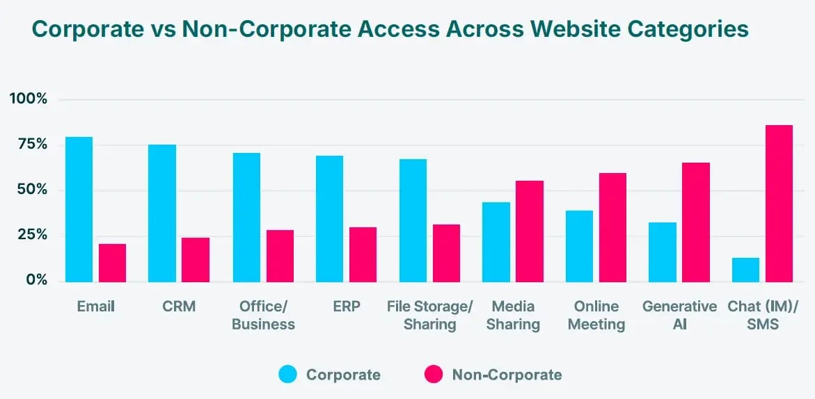 Acceso corporativo frente a acceso no corporativo