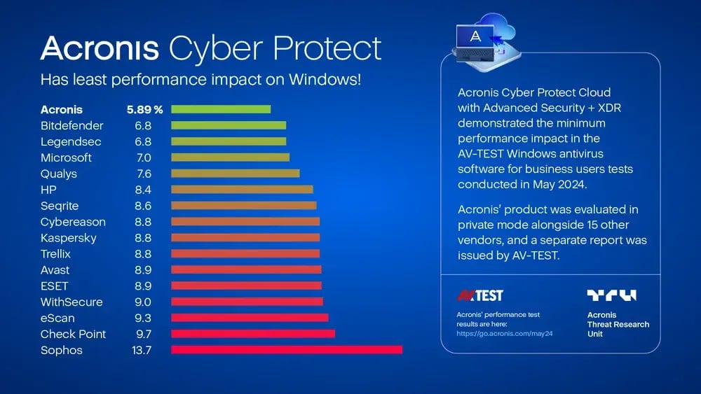 Acronis Cyber Protect Cloud