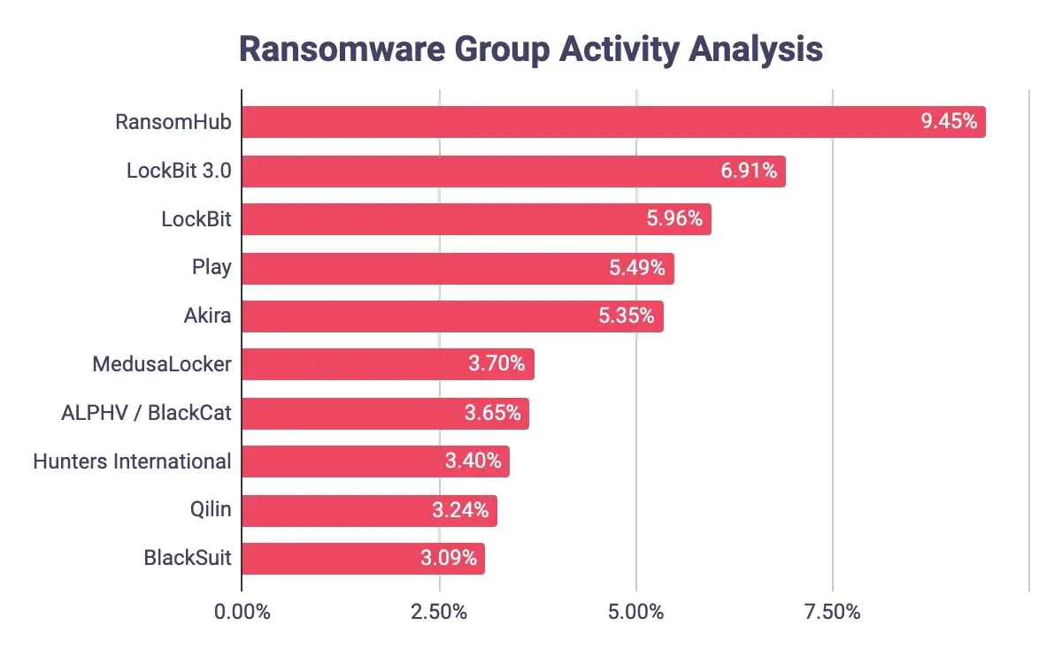 Análisis de grupos de ransomware