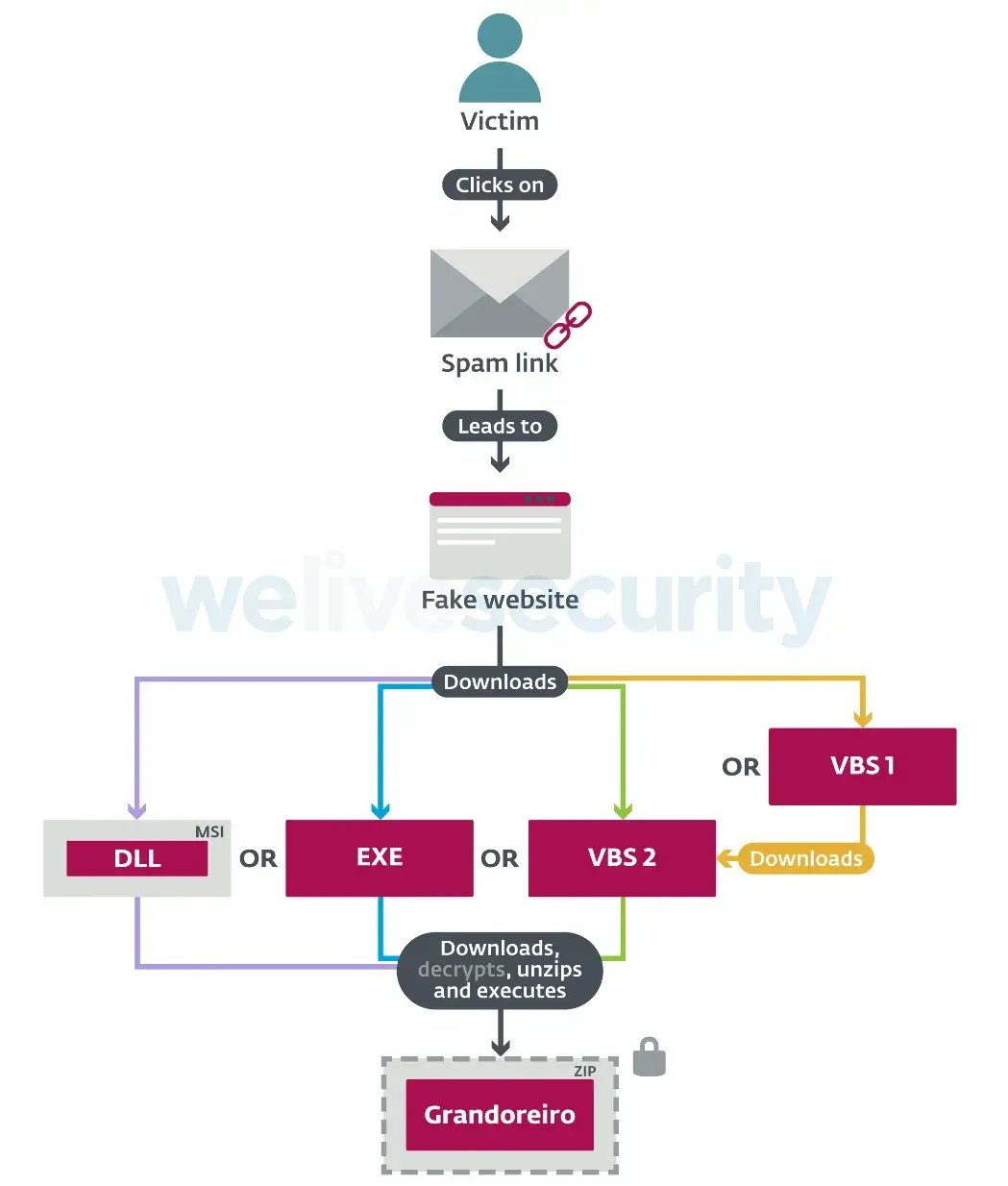 Analisis malware grandoreiro