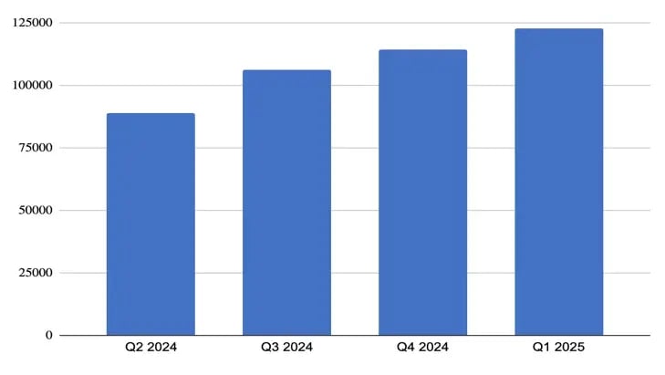 Ataques dirigidos a niños y familias de Q2 2024 a Q1 2025