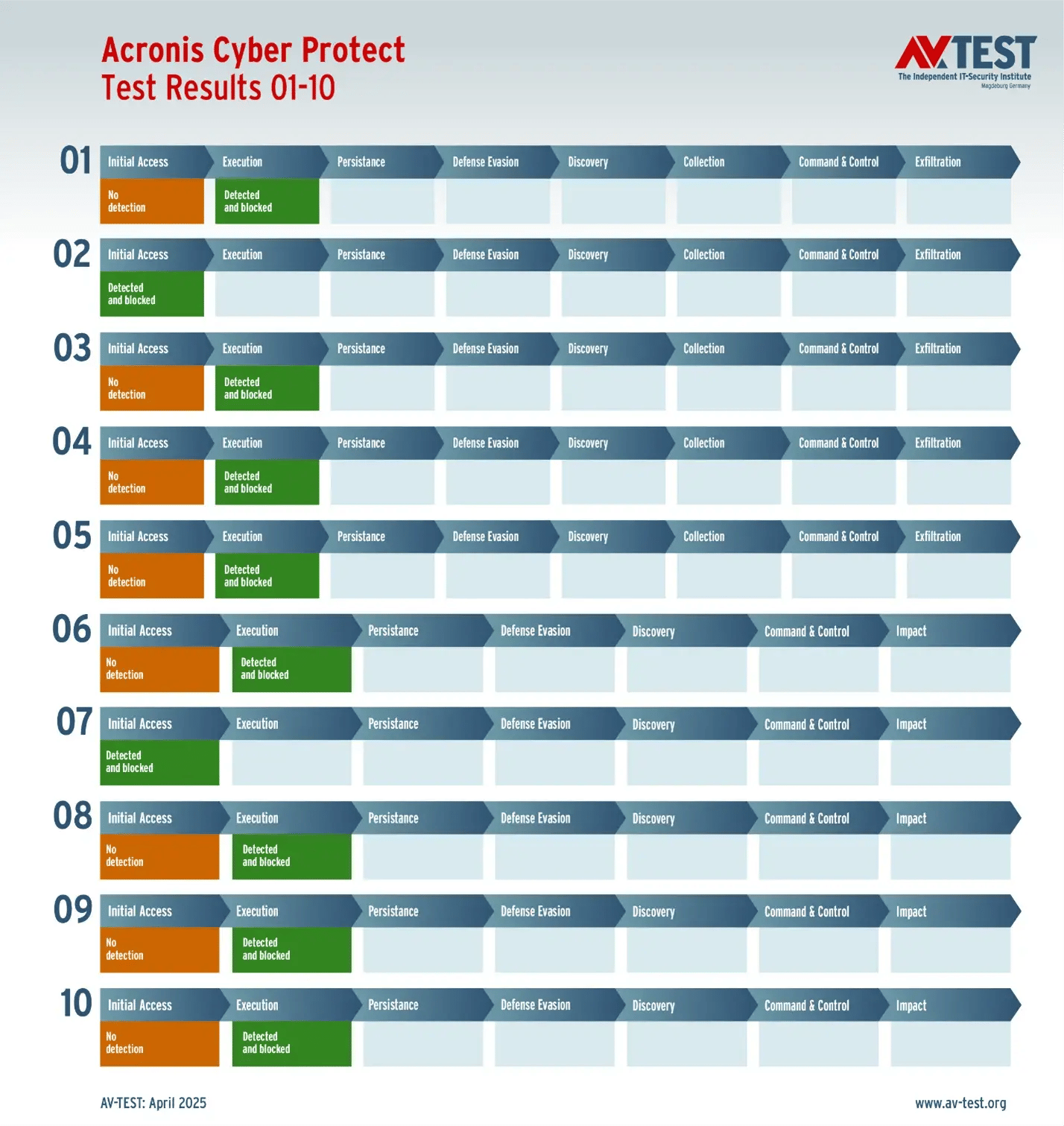 Av-test