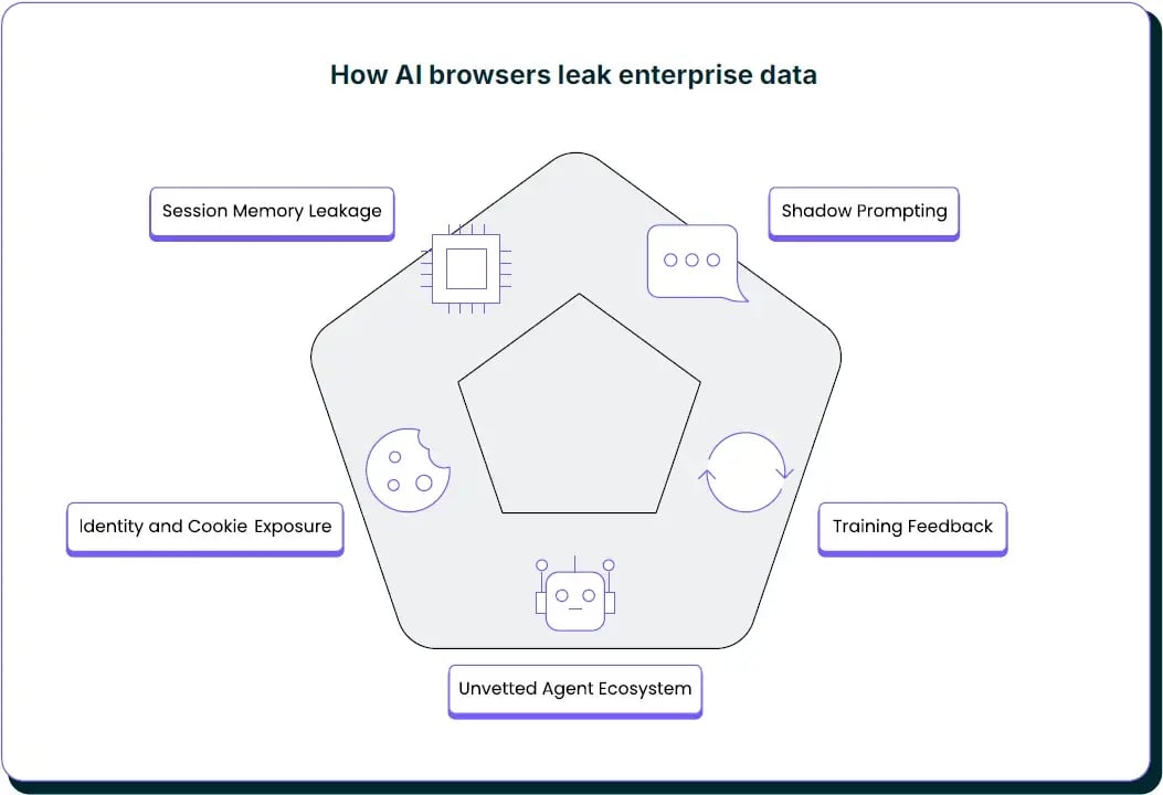 Cómo los navegadores con IA filtran