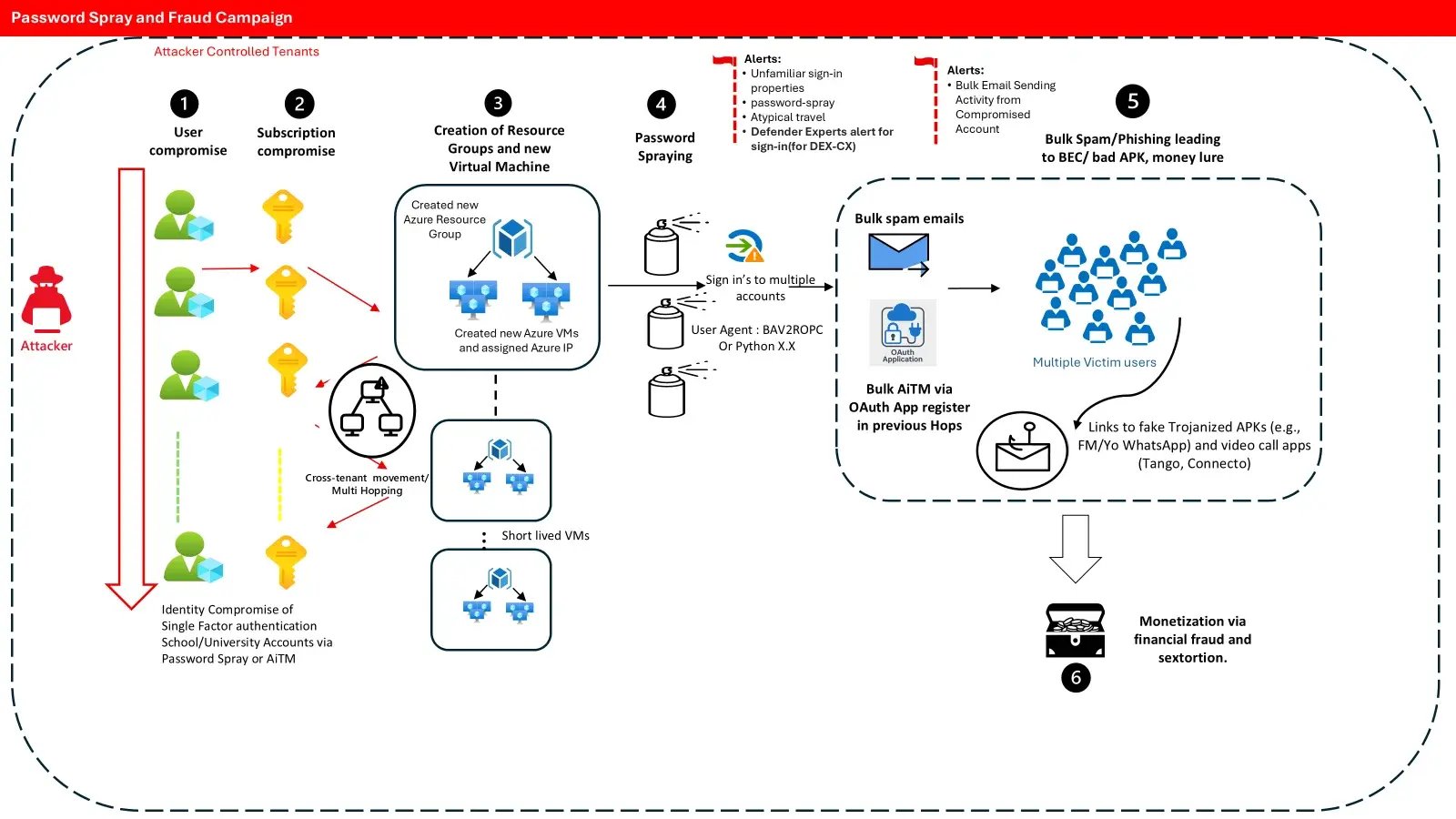 Campaña de fraude y robo de contraseñas