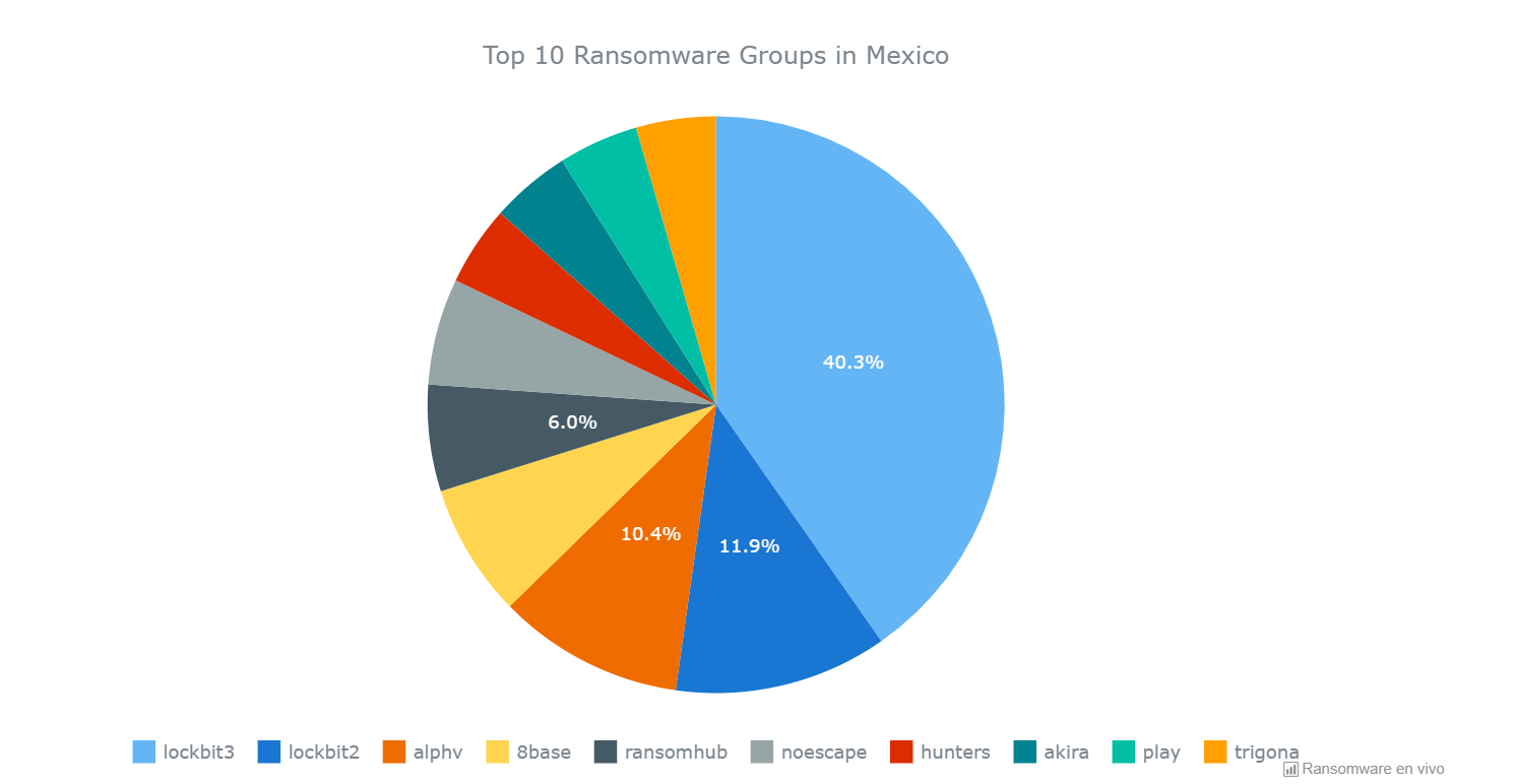 Top 10 de Ransomware Groups in Mexico