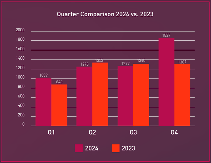 Comparacion Actividades de Ransomware 2024 vs 2023