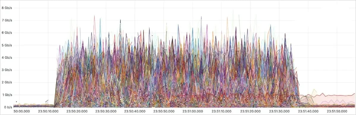 DDoS Record