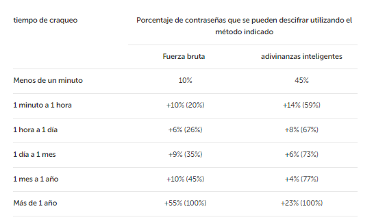 Datos de Tiempo de Craqueo de una Contraseña