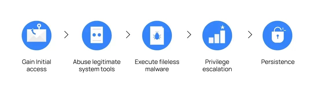 Detecting-LOTL-attacks-with-Wazuh
