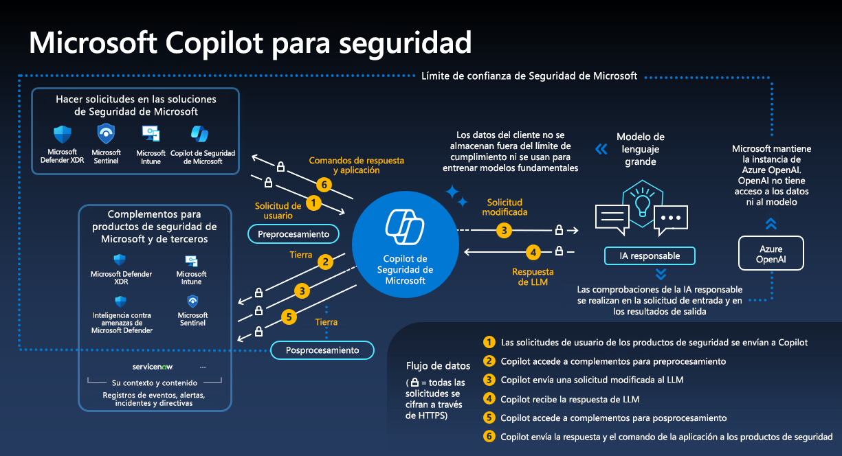 Diagrama Microsoft Copilot Security