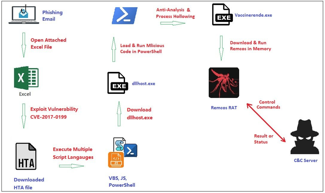 Diagrama Remcos RAT