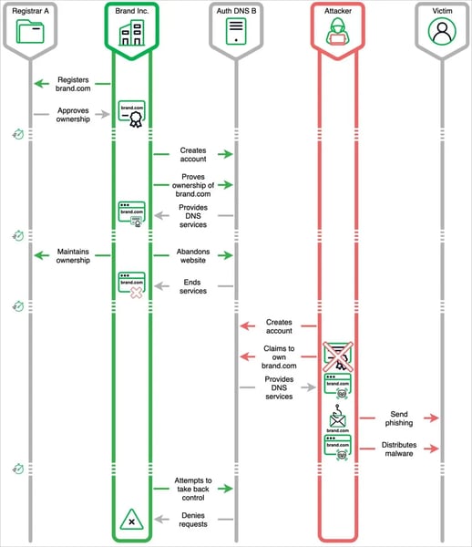 Diagrama de Ataque