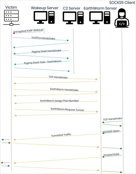 Diagrama malware pygmy goat