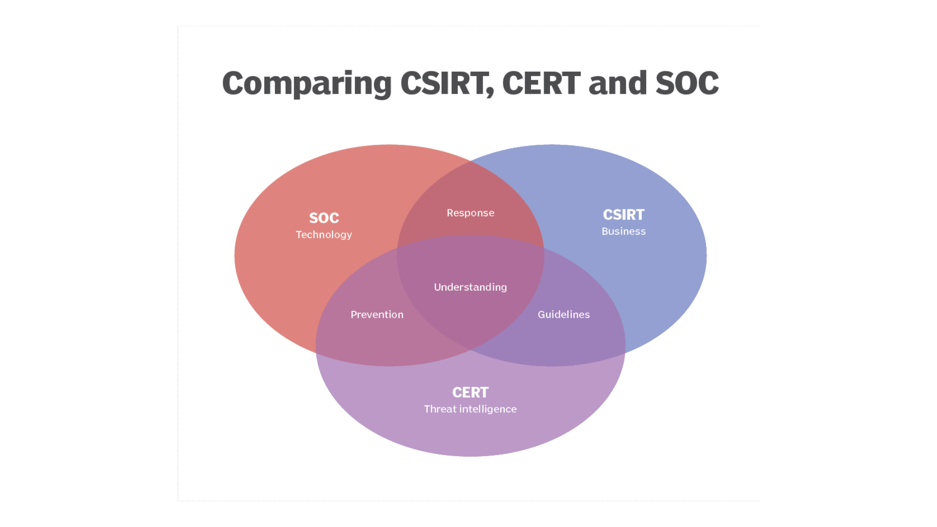 Diferencias entre CERT, CSIRT y SOC