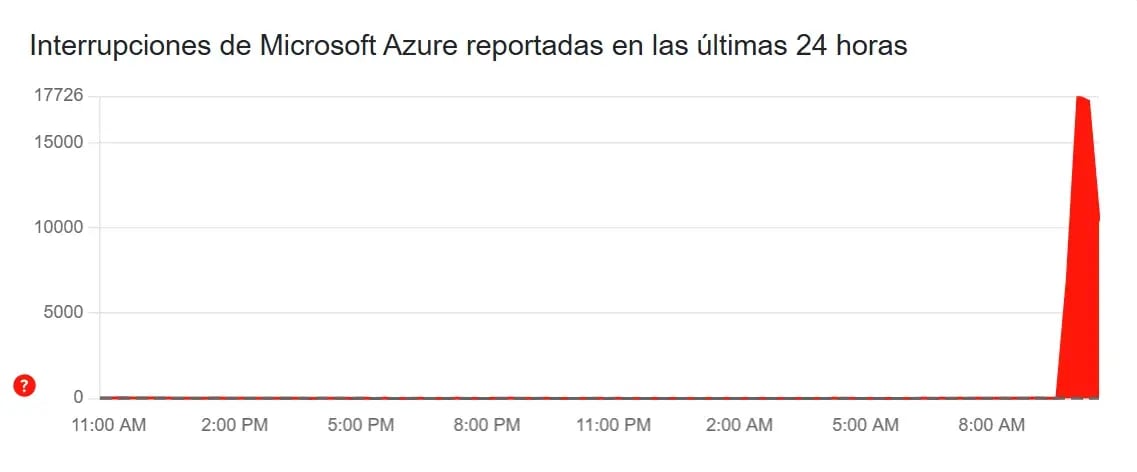Downdetector Azure