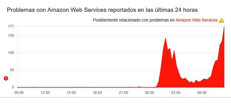 Downdetector