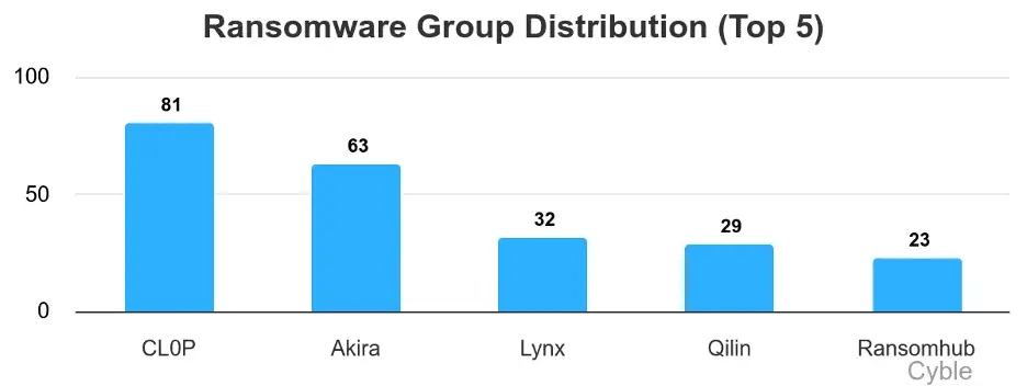 Grupos de Ransomware