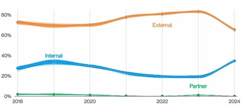 Informe de Violaciones de Datos