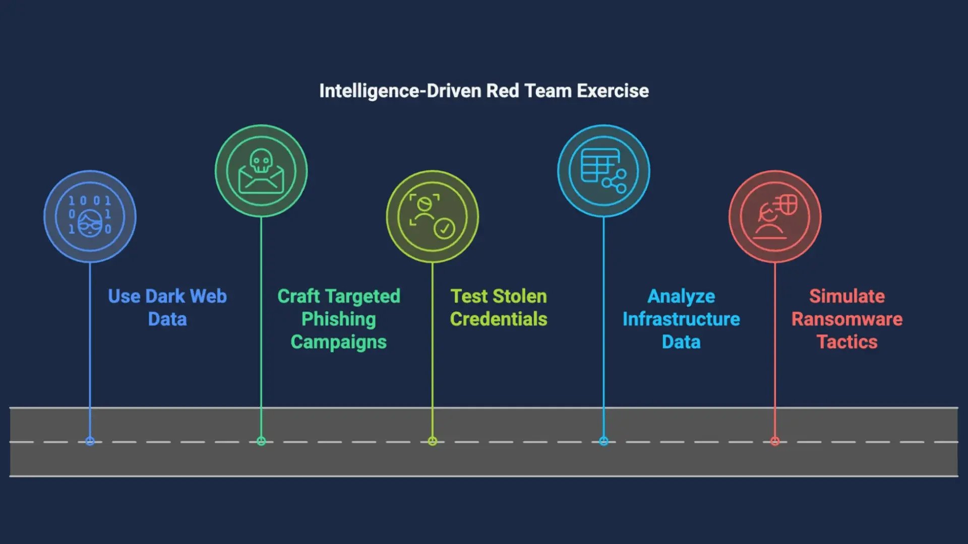 Intelligence Red Team