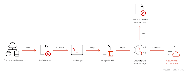 Malware Ghostspider