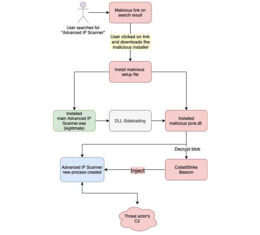 Malware More Eggs