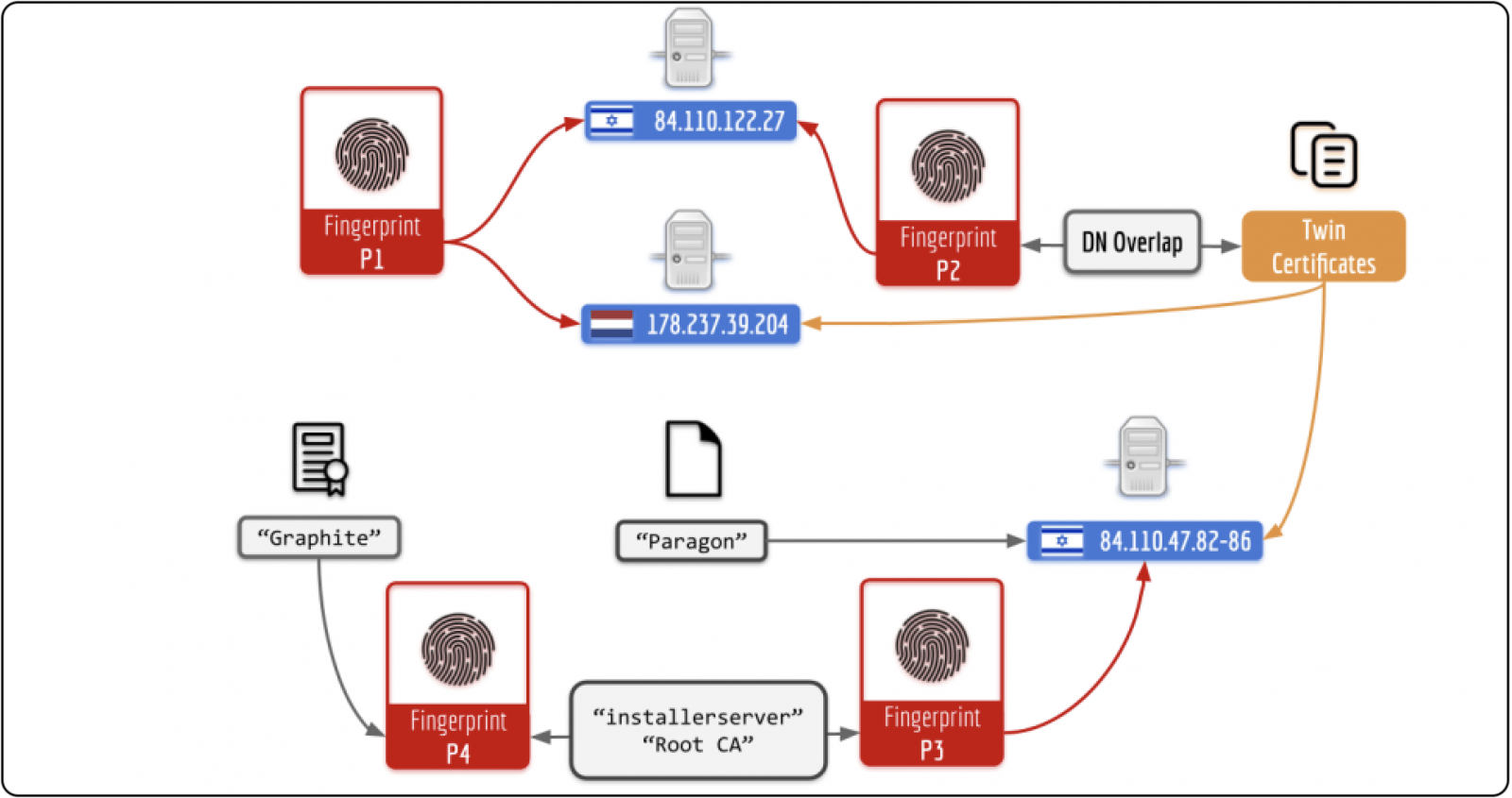 Paragon infrstructure