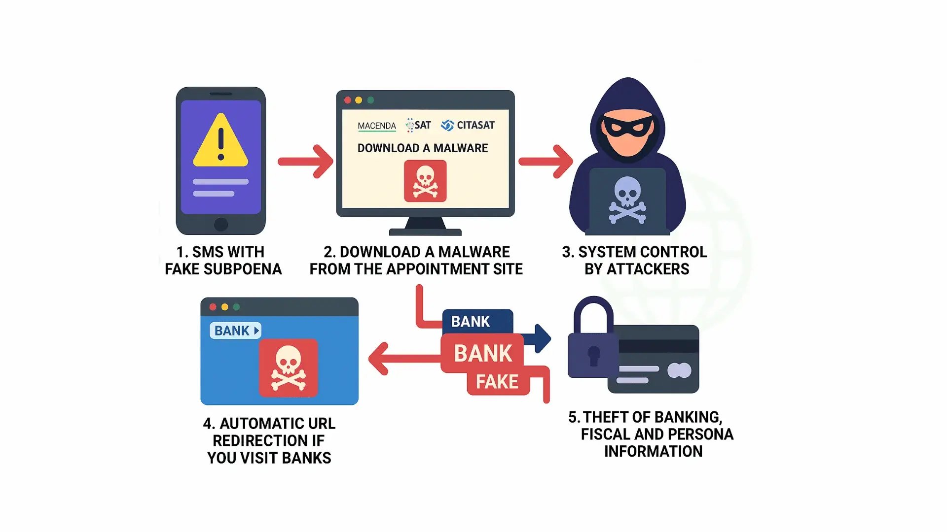 Phishing SAT