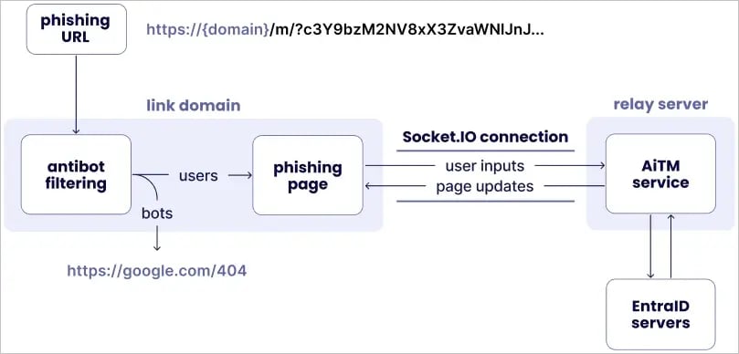 Estructura del Phishing