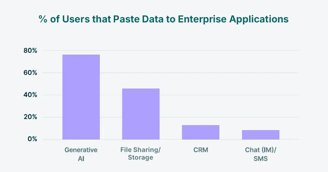 Porcentaje de usuarios que pegan datos