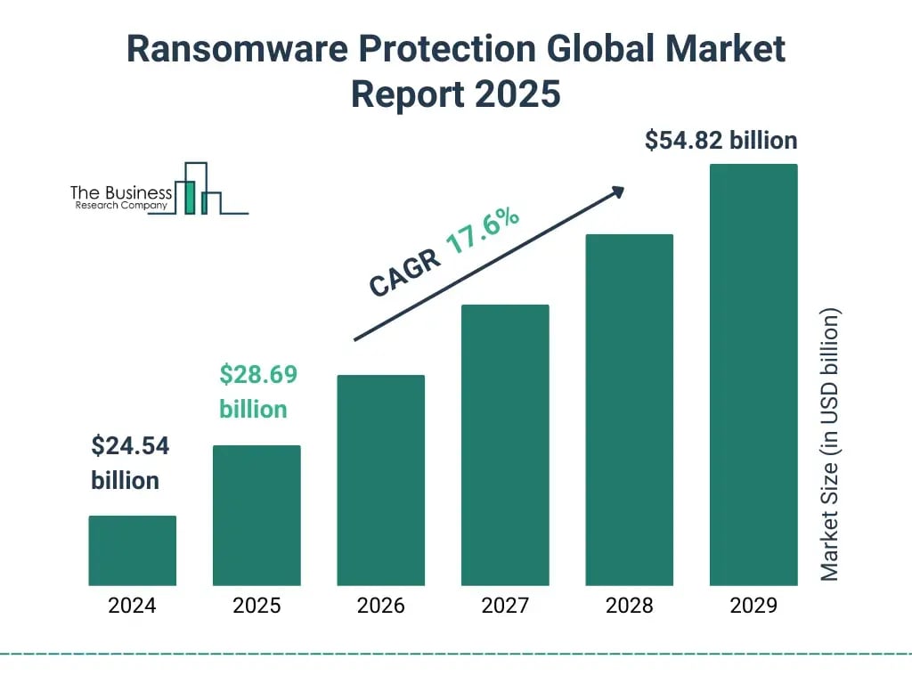 Protección de ransomware
