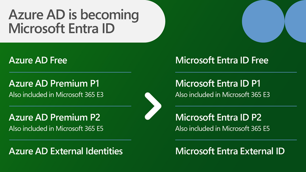 Azure AD Premium P1 and P2 offers are becoming Microsoft Entra ID P1 and P2, also included in Microsoft 365 E3 and E5.