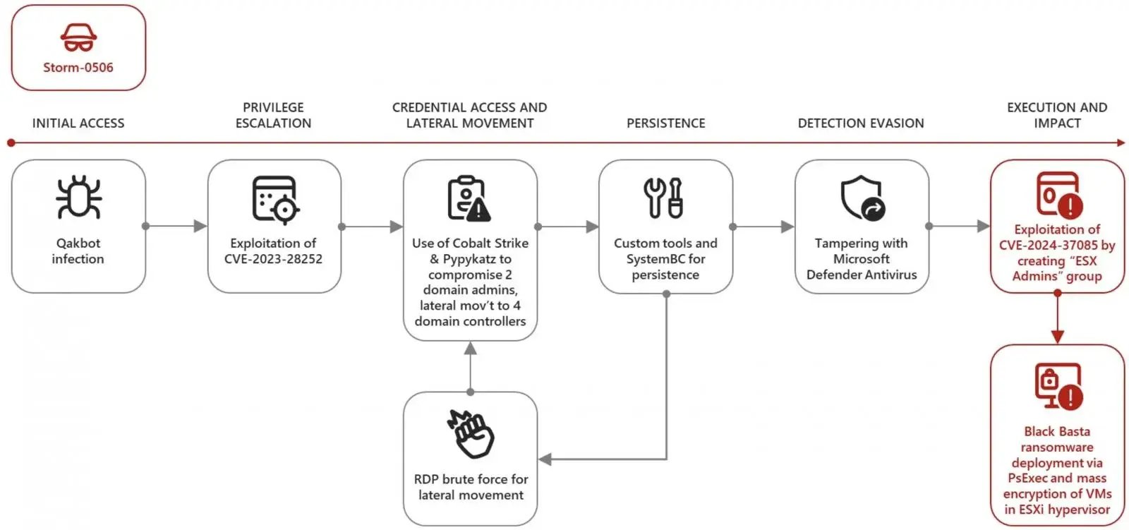 Storm-0506-ESXi-attack-chain