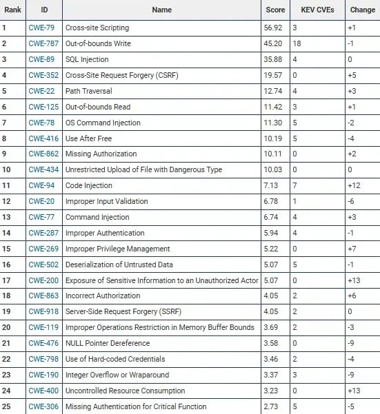 Tabla de CVE MITRE