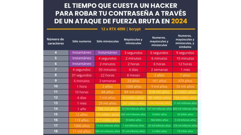Tabla del tiempo que le cuesta a un hacker robar una contraseña