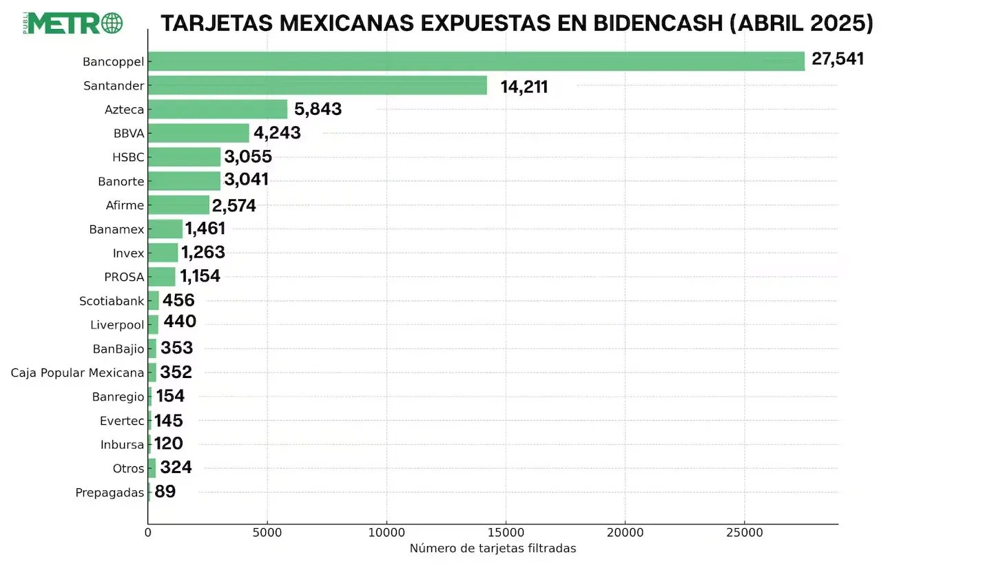 Tarjetas mexicanas en BidenCasg