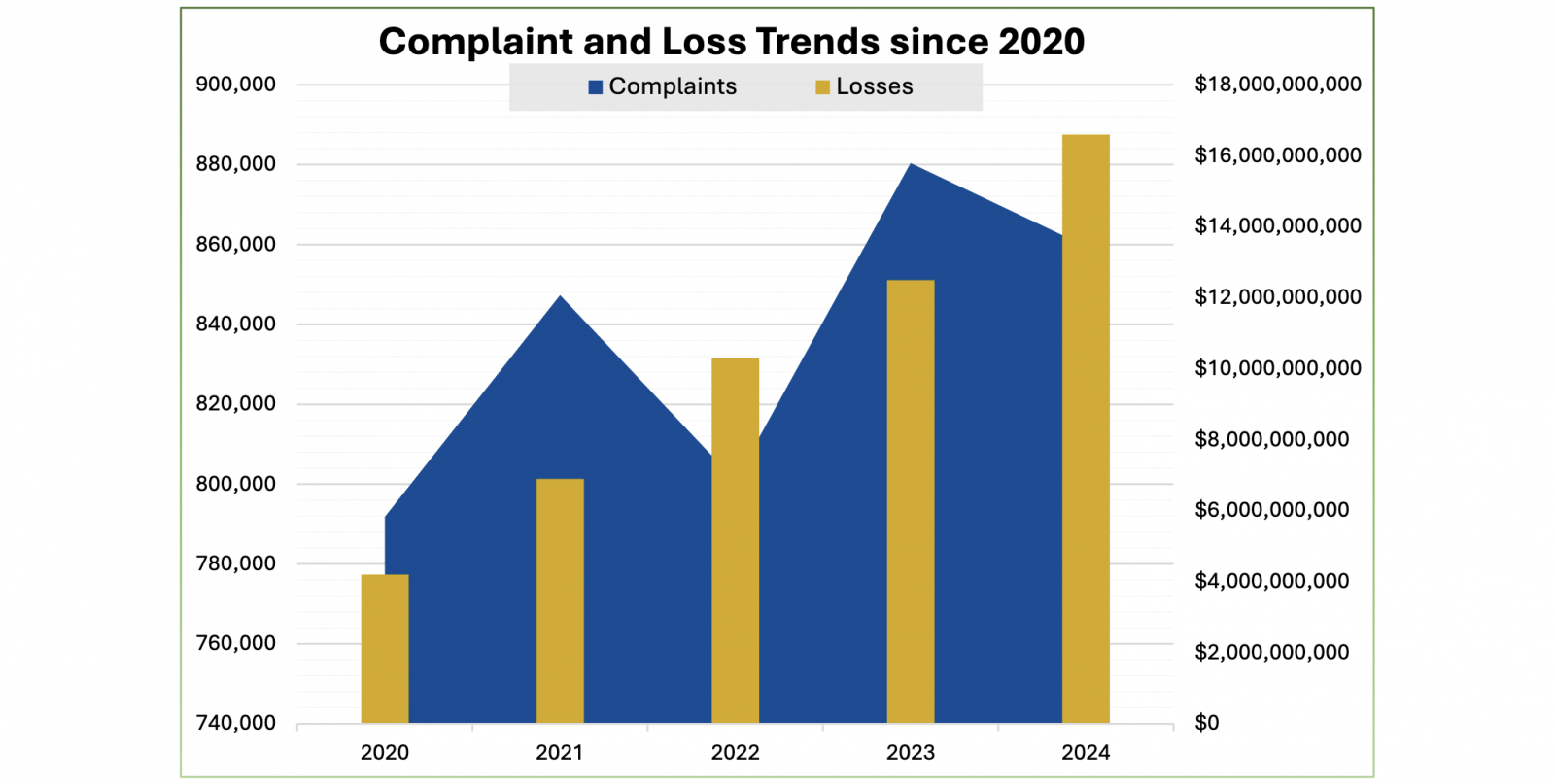 Trends since 2023