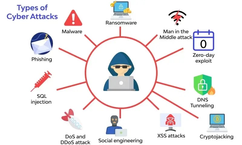 Types of Cyber Attacks