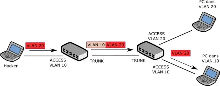 VLAN Hopping