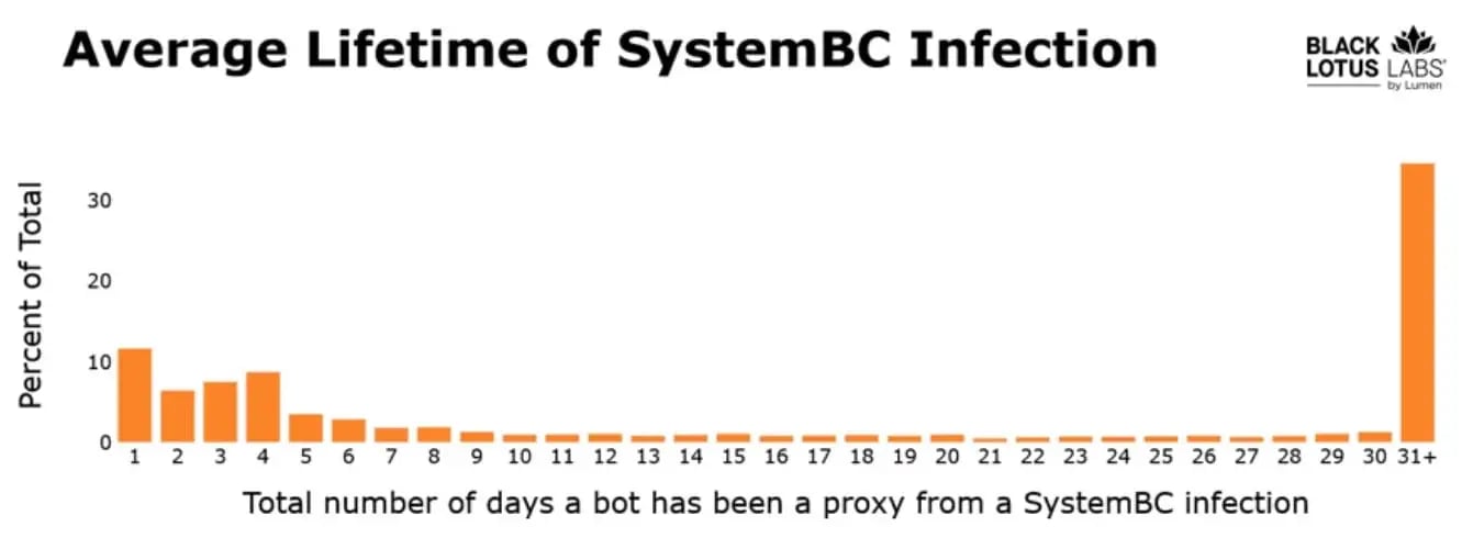 VPS bot in SystemBC network with 161 unpatched vulnerabililties (1)