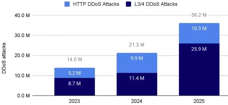 ataque ddos octubre