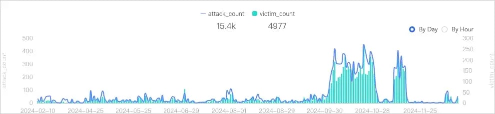 attack-volume