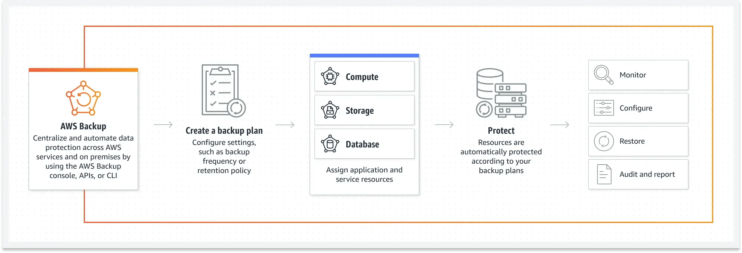 aws backup