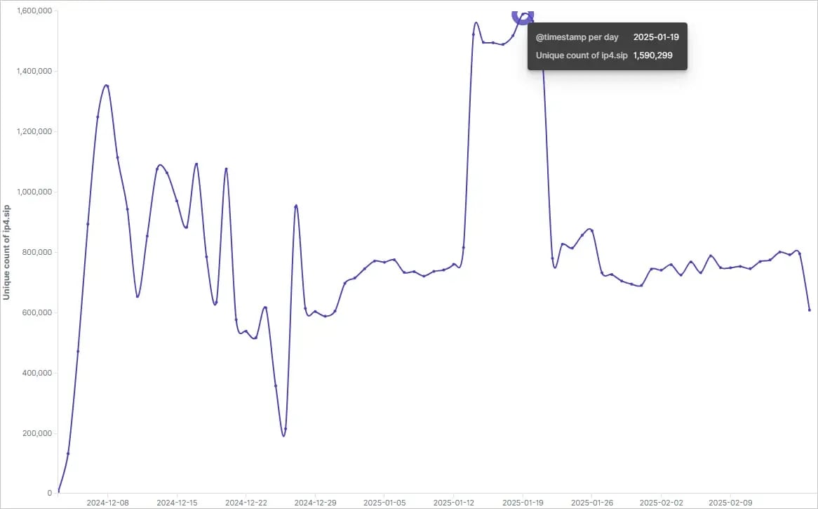 botnet-size
