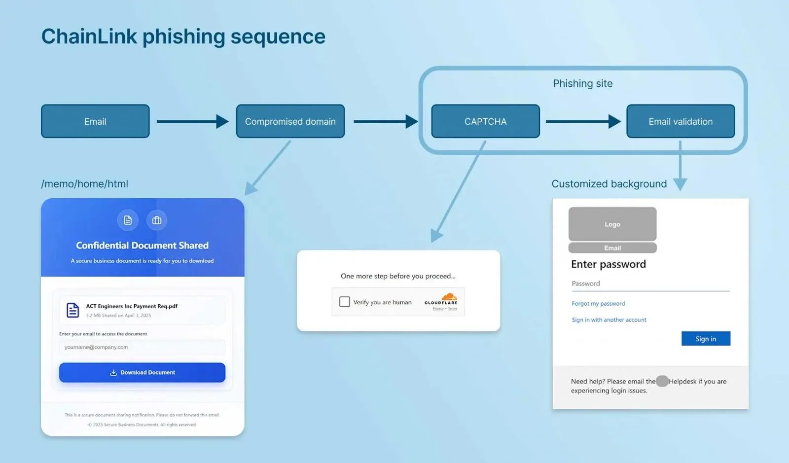 chainlink-phishing-cloudflare