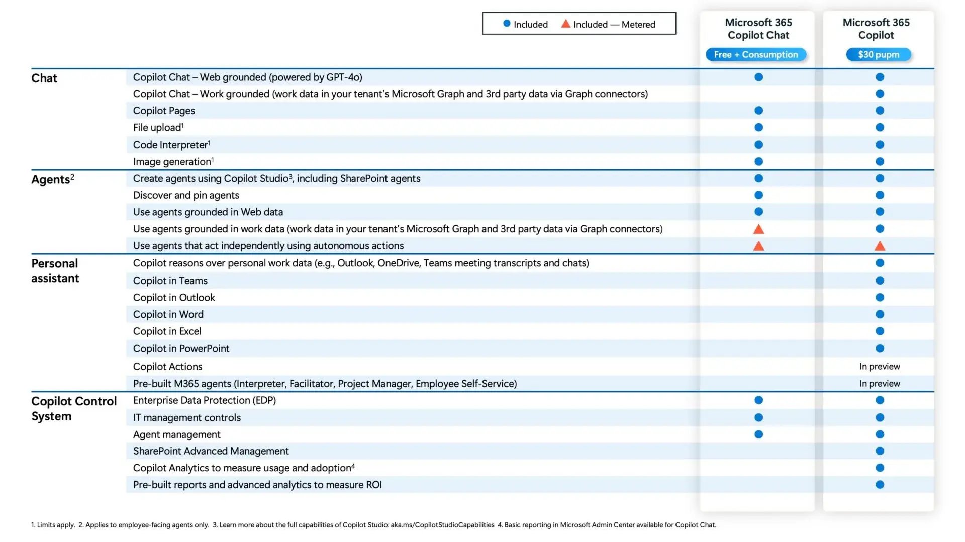 comparativa-copilot-chat-vs-microsoft-365-copilot