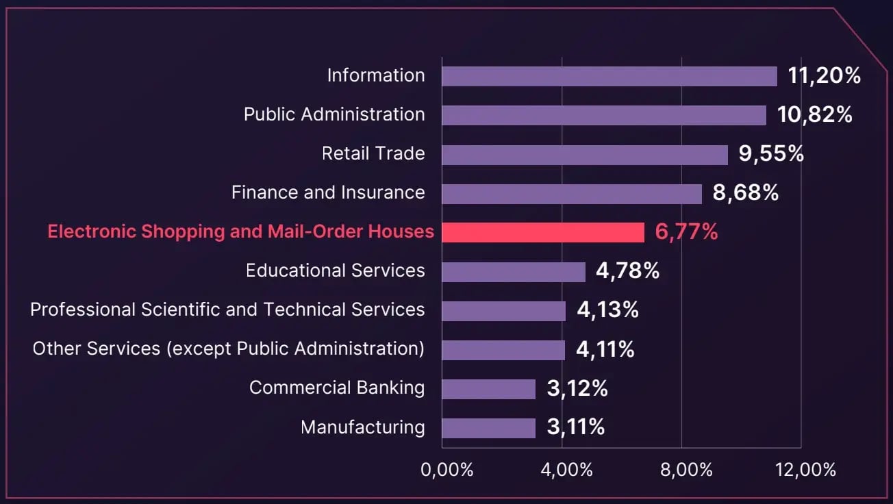 dark-web-threats-by-industry