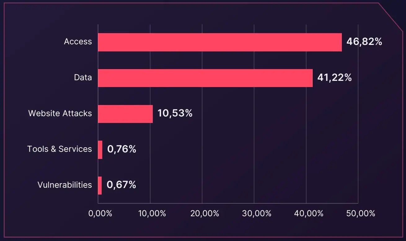 dark-web-threats-by-threat-type